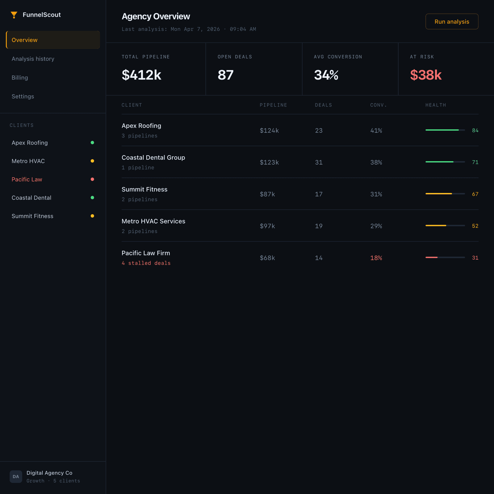 Agency overview mockup summarizing account-level health and recent analysis results.